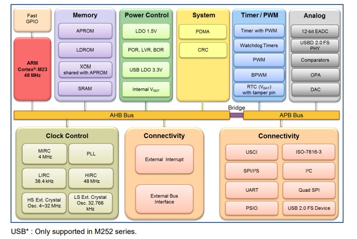 Block Diagram - Nuvoton NuMicro® M251/M252 Microcontrollers